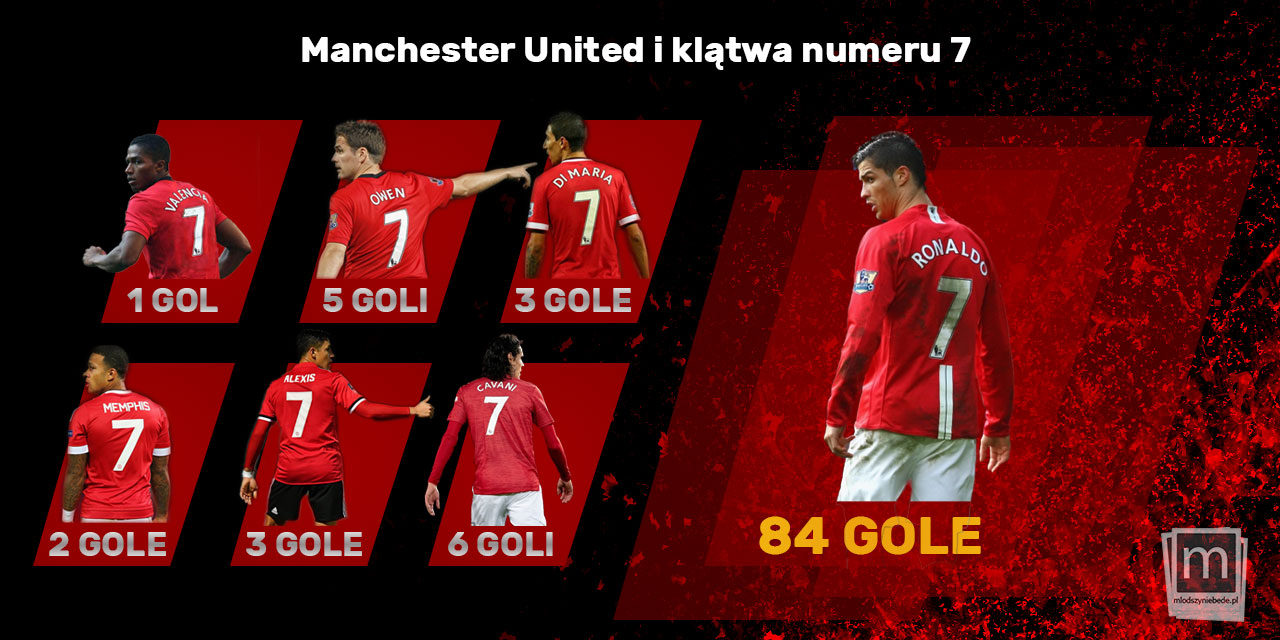 Klątwa numeru 7 w Manchesterze United