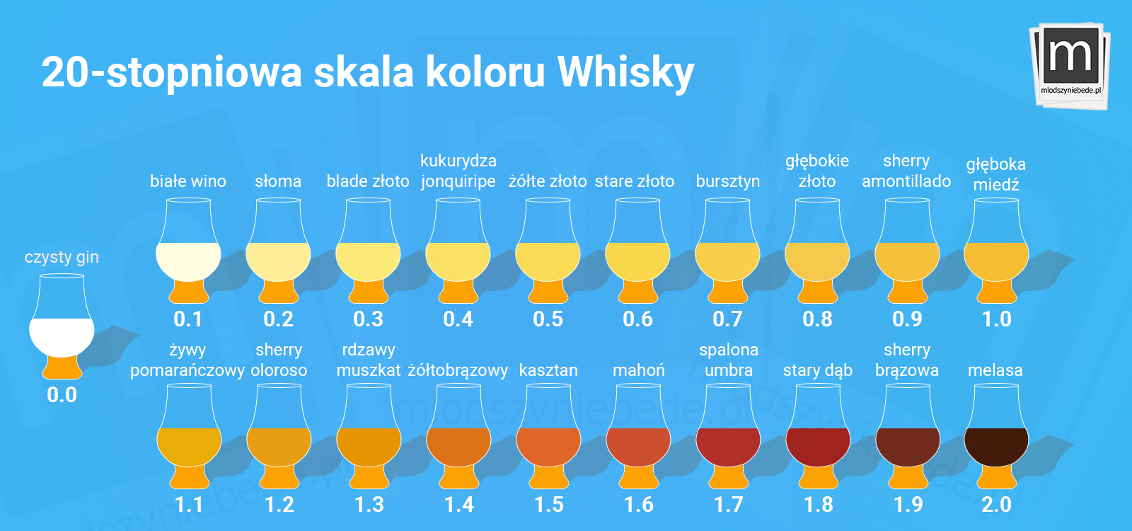 Whisky - skala koloru